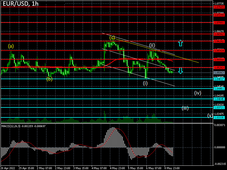 Forex strategy for the euro/dollar pair on 09/05/2022