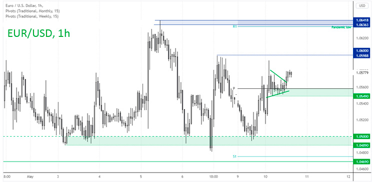 График Евро в центре внимания в преддверии выхода данных ZEW