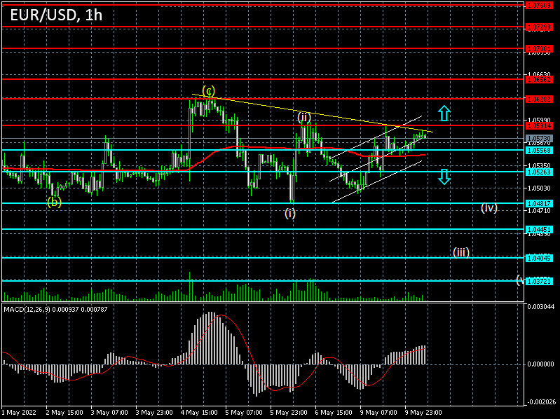 EURUSD: Forex strategy for the euro/dollar pair on 10/05/2022