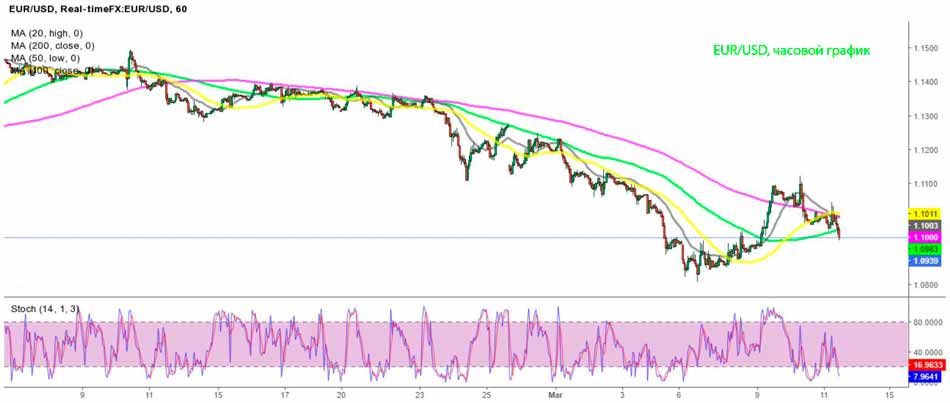 Анализ Графика EUR/USD