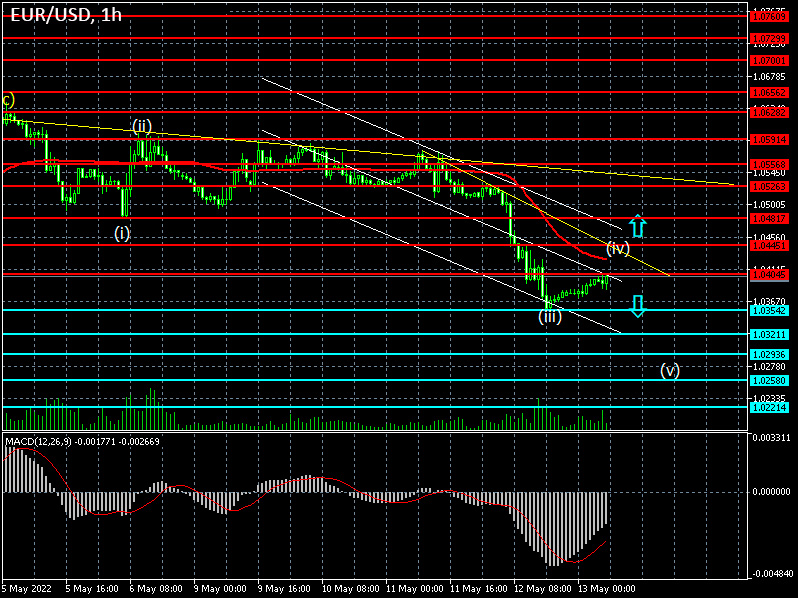 EURUSD: Forex strategy for the euro/dollar pair on 13/05/2022