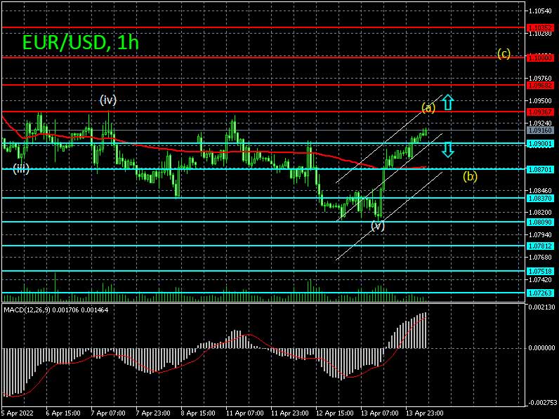 Forex strategy for the euro/dollar pair on 14/04/2022