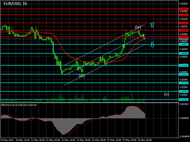 EURUSD: Forex strategy for the euro/dollar pair on 18/05/2022