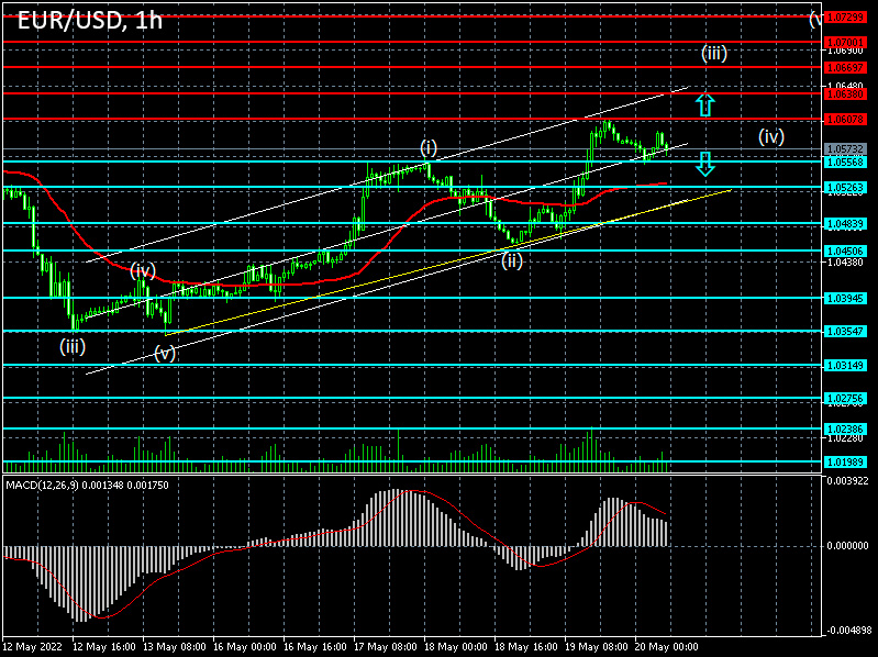 EURUSD: Forex strategy for the euro/dollar pair on 20/05/2022