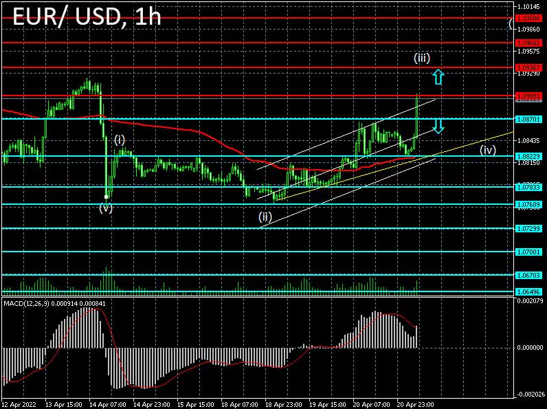 Forex strategy for the euro/dollar pair on 21/04/2022