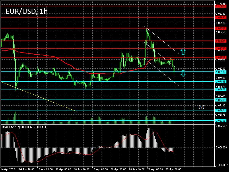 Forex strategy for the euro/dollar pair on 22/04/2022