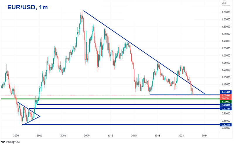 EUR/USD 1-месячный график Форекс