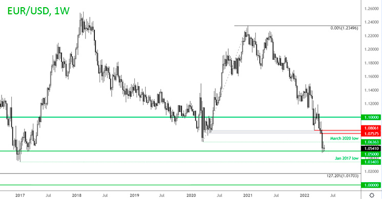 Недельный график пары EUR/USD