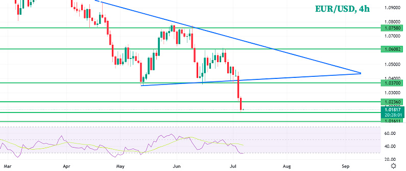 EUR/USD 4-часовой график Форекс