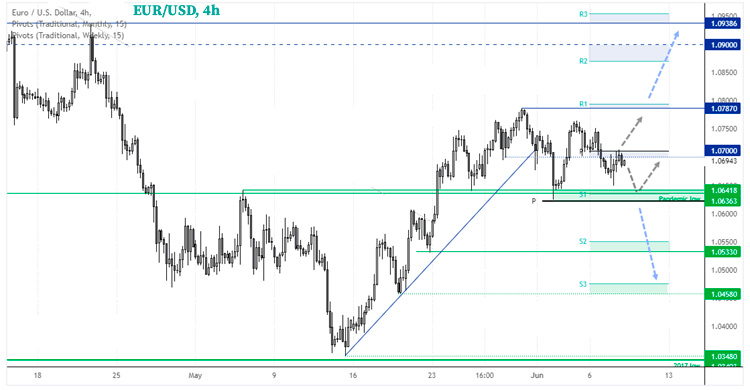 Пара EUR/USD колеблется в районе 1.0700