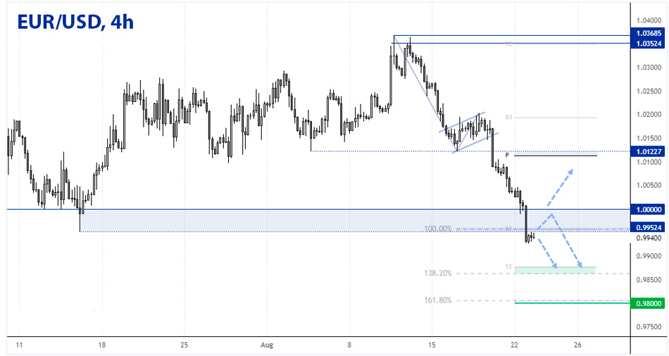4-часовой график EUR/USD
