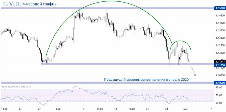 EUR/USD: 20-месячные минимумы на отметке 1.1125 откроют дорогу