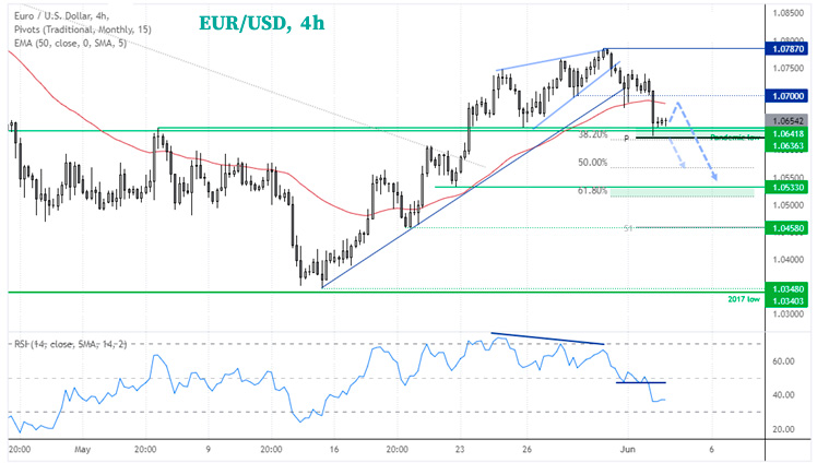 4-часовой график EUR/USD