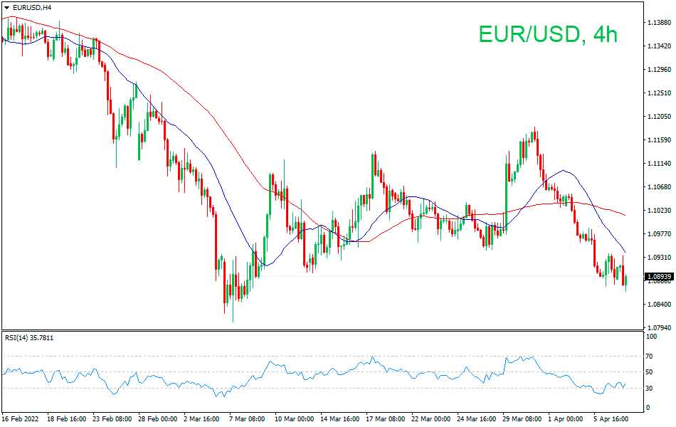 EUR/USD - Technical analysis of the EUR/USD currency pair on April 7