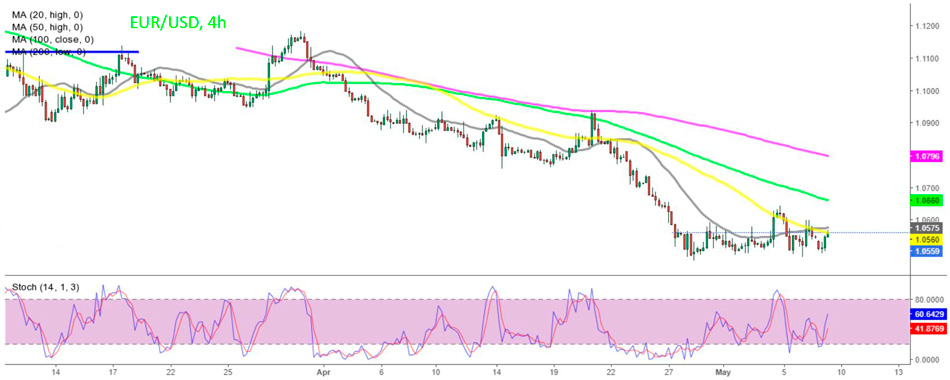 Продажа пары EUR/USD ниже 50 SMA
