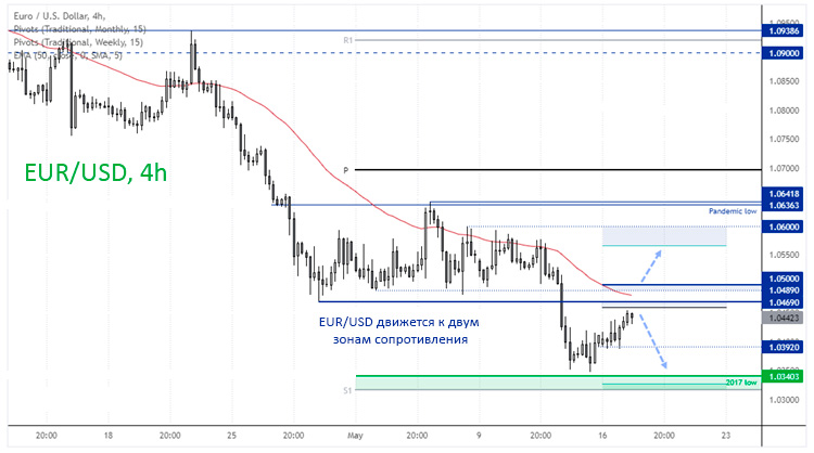 EUR/USD (4-часовой): рост к сопротивлению