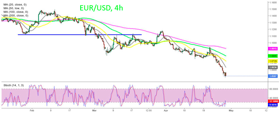 4-часовой график EUR/USD