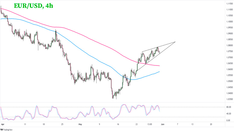 График Анализ и прогноз EUR/USD