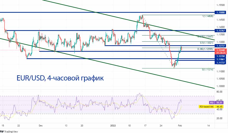Горизонтальное сопротивление находится чуть выше текущих уровней