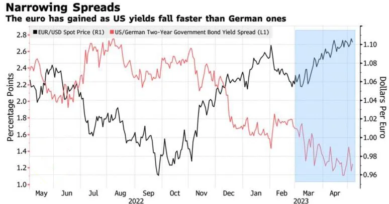 EURUSD and the bond yield differential between the US and Germany
