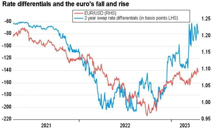 EURUSD and interest rate swap differential dynamics