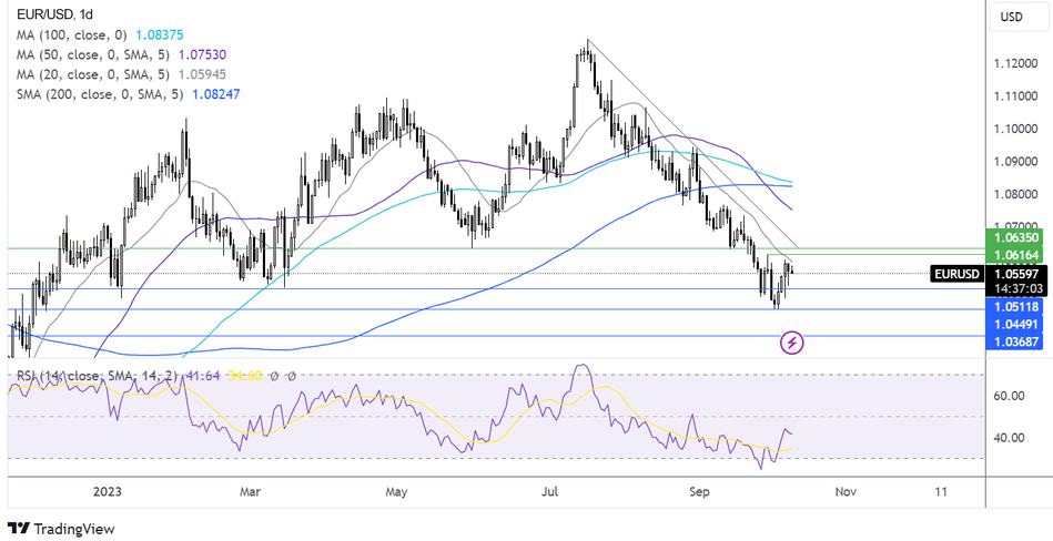 График. Прогноз по паре EUR/USD – технический анализ