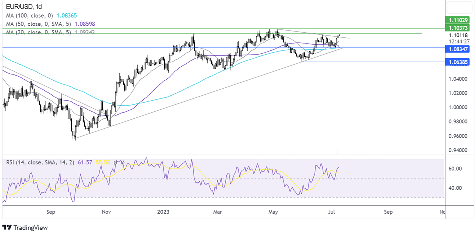 Сигналы по EUR/USD - технический анализ