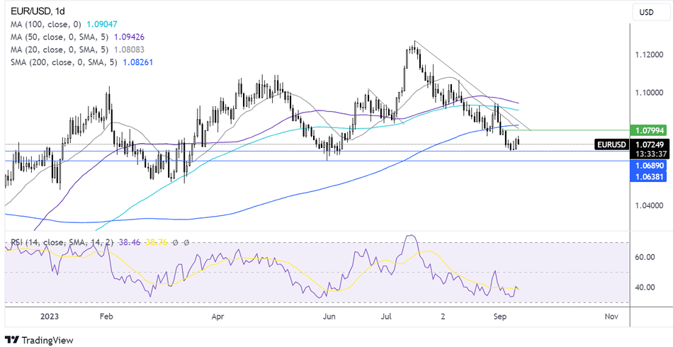 Прогноз по EUR/USD - технический анализ