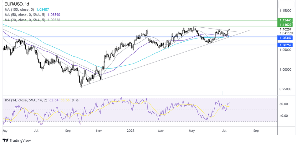 График Сигналы по EUR/USD - технический анализ