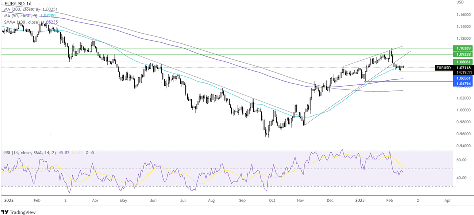 График - Прогноз курса EUR/USD