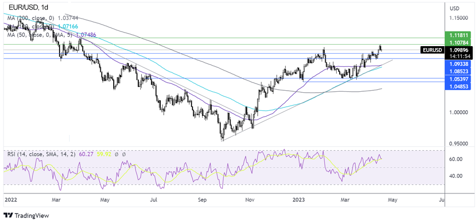 Прогноз курса EUR/USD по индексу RSI и скользящим средним