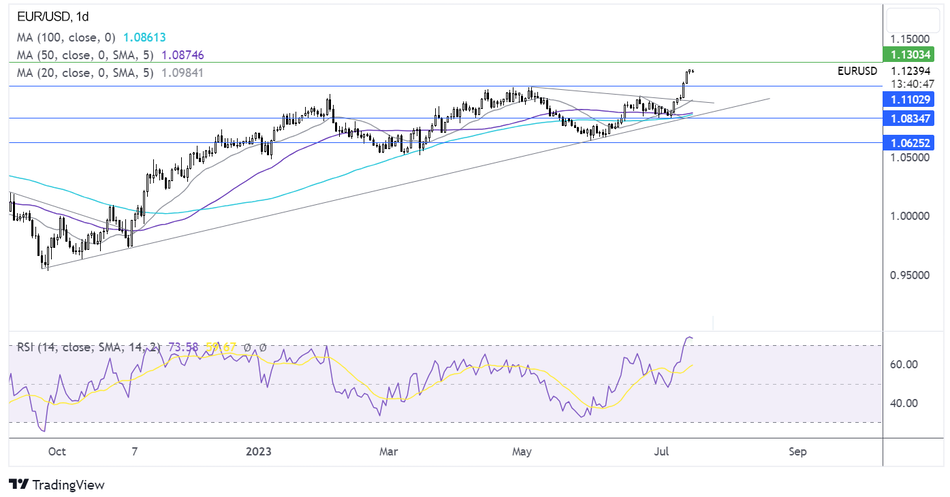 Прогноз курса EUR/USD - технический анализ