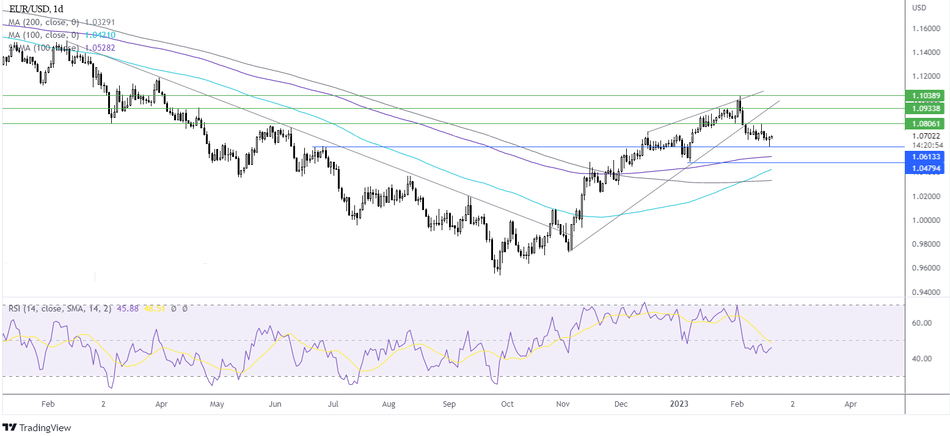 График - Прогноз курса EUR/USD