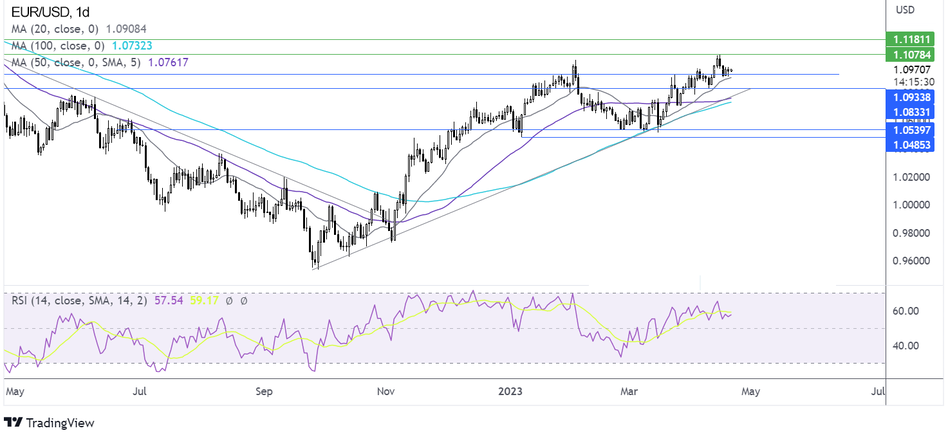 Прогноз курса EUR/USD по скользящим средним и индексу RSI