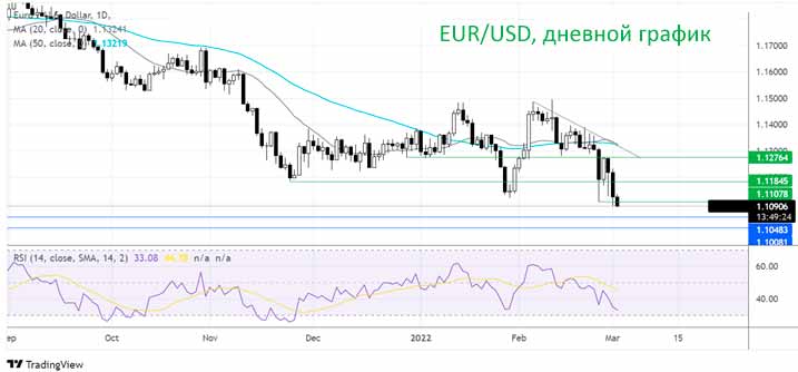 Пара EURUSD продолжает снижаться в преддверии инфляции в Еврозоне