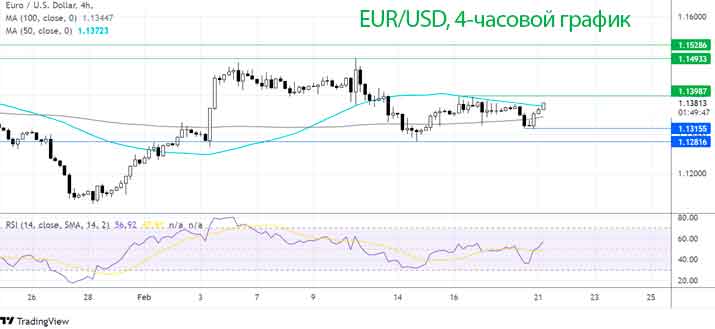 Пара EUR/USD поднялась выше своей 100-процентной скользящей средней