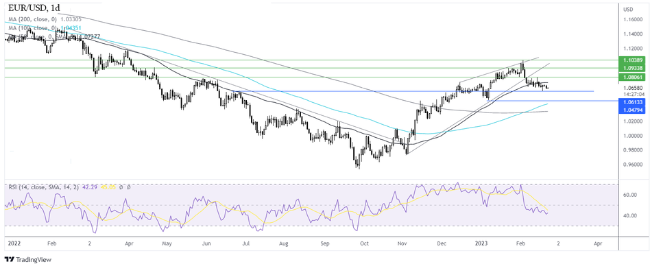 График - Прогноз курса EUR/USD