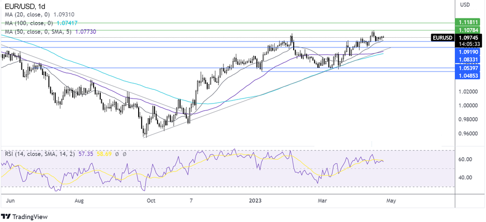 Прогноз курса EUR/USD индексом RSI и скользящими средними