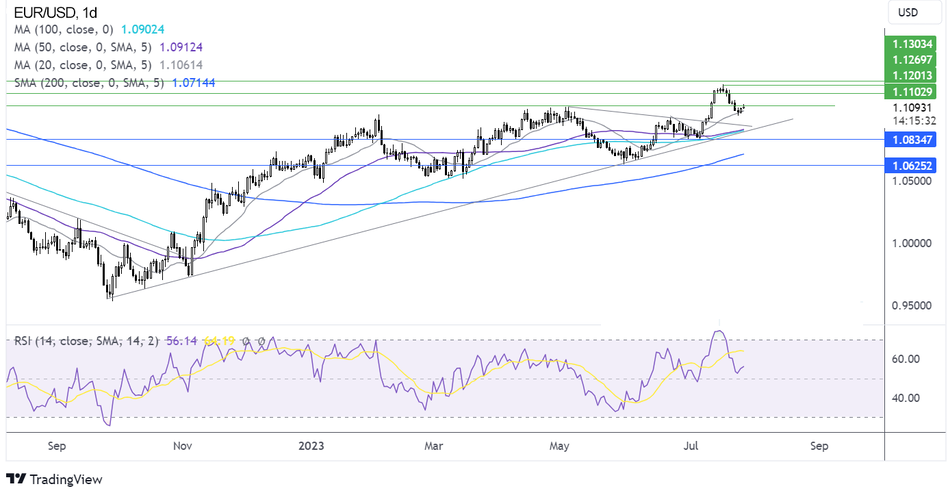 Прогноз по EUR/USD - технический анализ