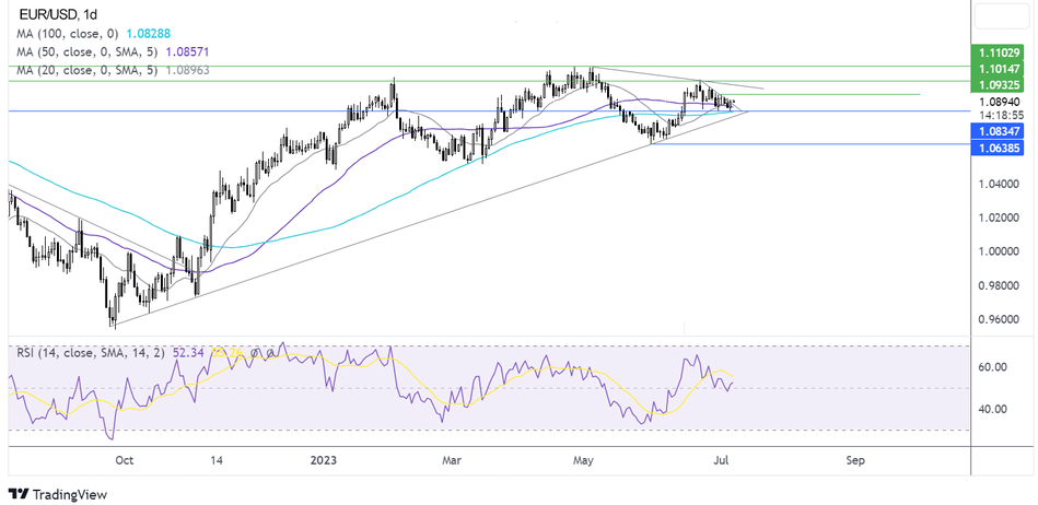 Сигналы по EUR/USD - технический анализ