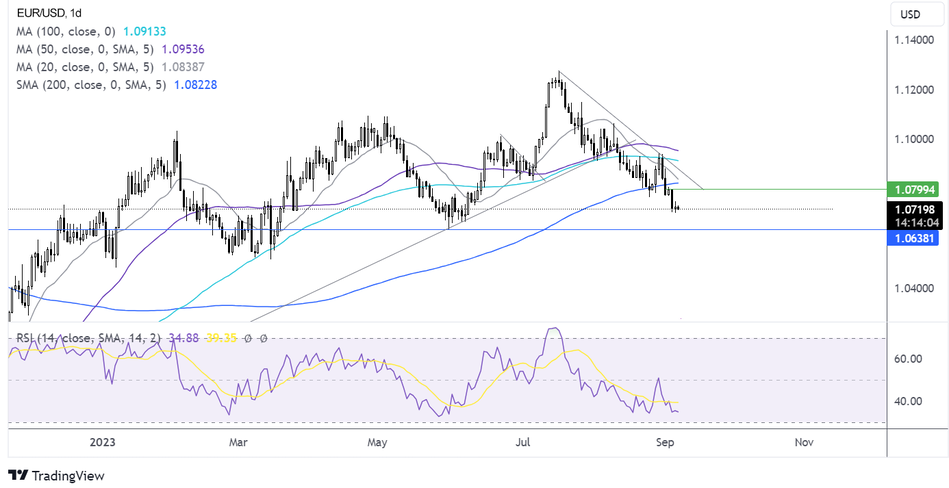 Прогноз по паре EUR/USD – технический анализ