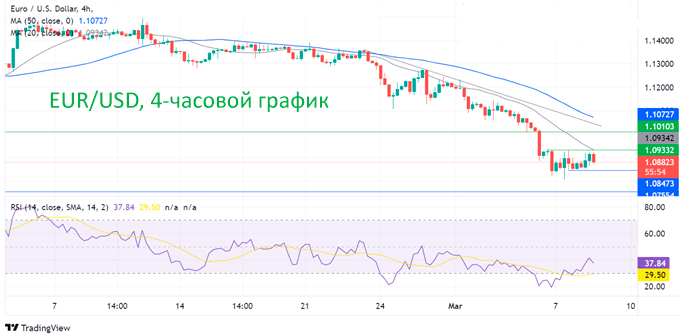 Куда дальше изменится курс EUR/USD?