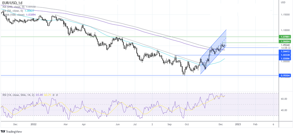 График - Прогноз курса EURUSD