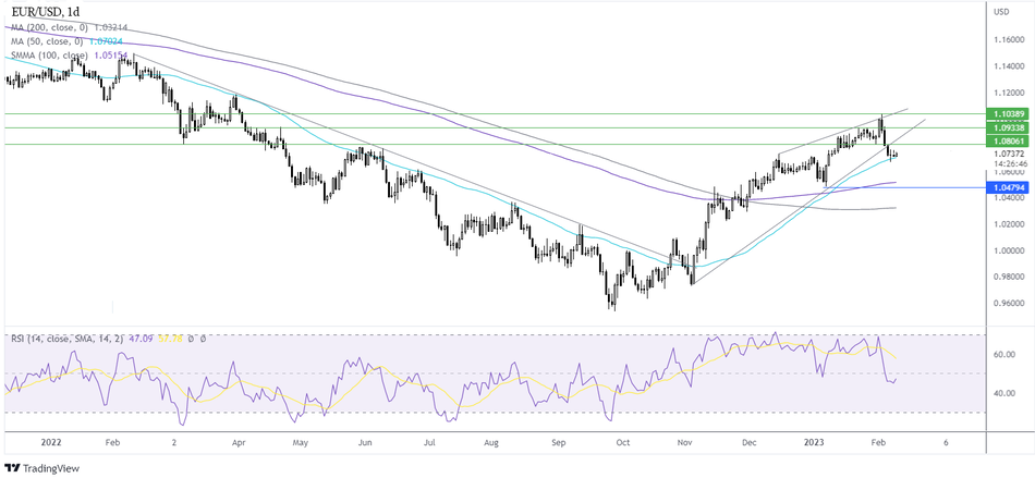 График Прогноз курса EUR/USD