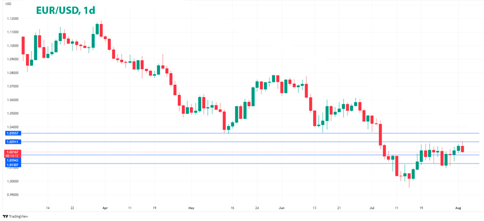 EUR/USD дневной график Форекс