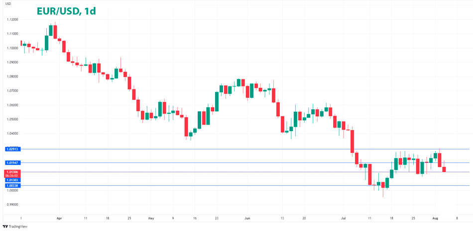 EUR/USD дневной график Форекс
