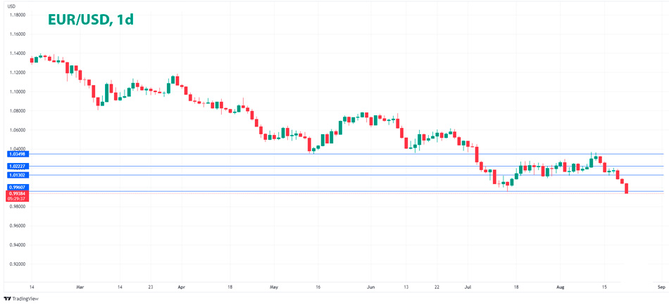 EUR/USD дневной график Форекс