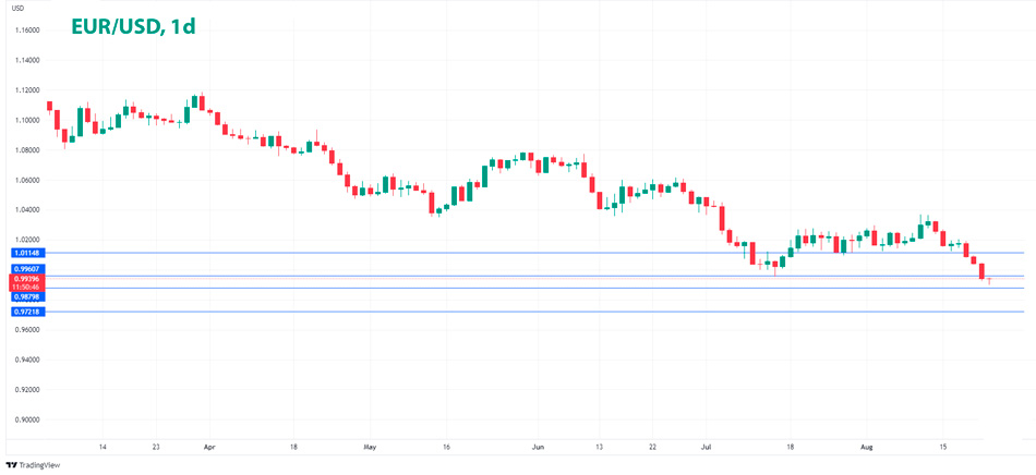 EUR/USD дневной график Форекс