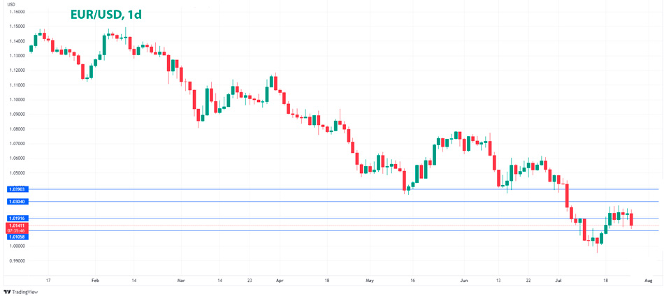 EUR/USD дневной график Форекс