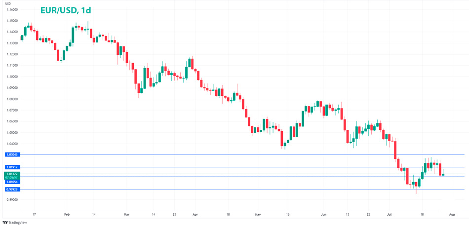 EUR/USD дневной график Форекс